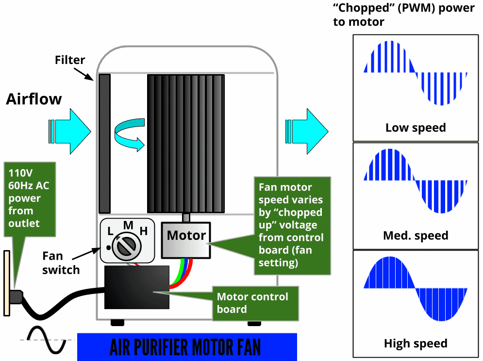How does a Low EMF Air Purifier Motor Fan work