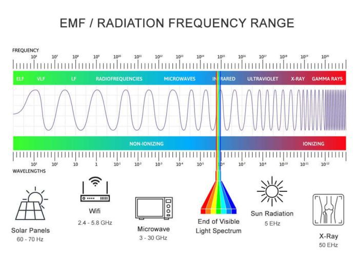 How to Limit EMF Exposure From Solar Panels

