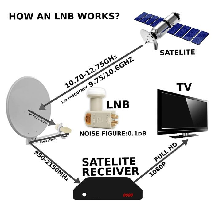 How Does a Satellite Dish Work
